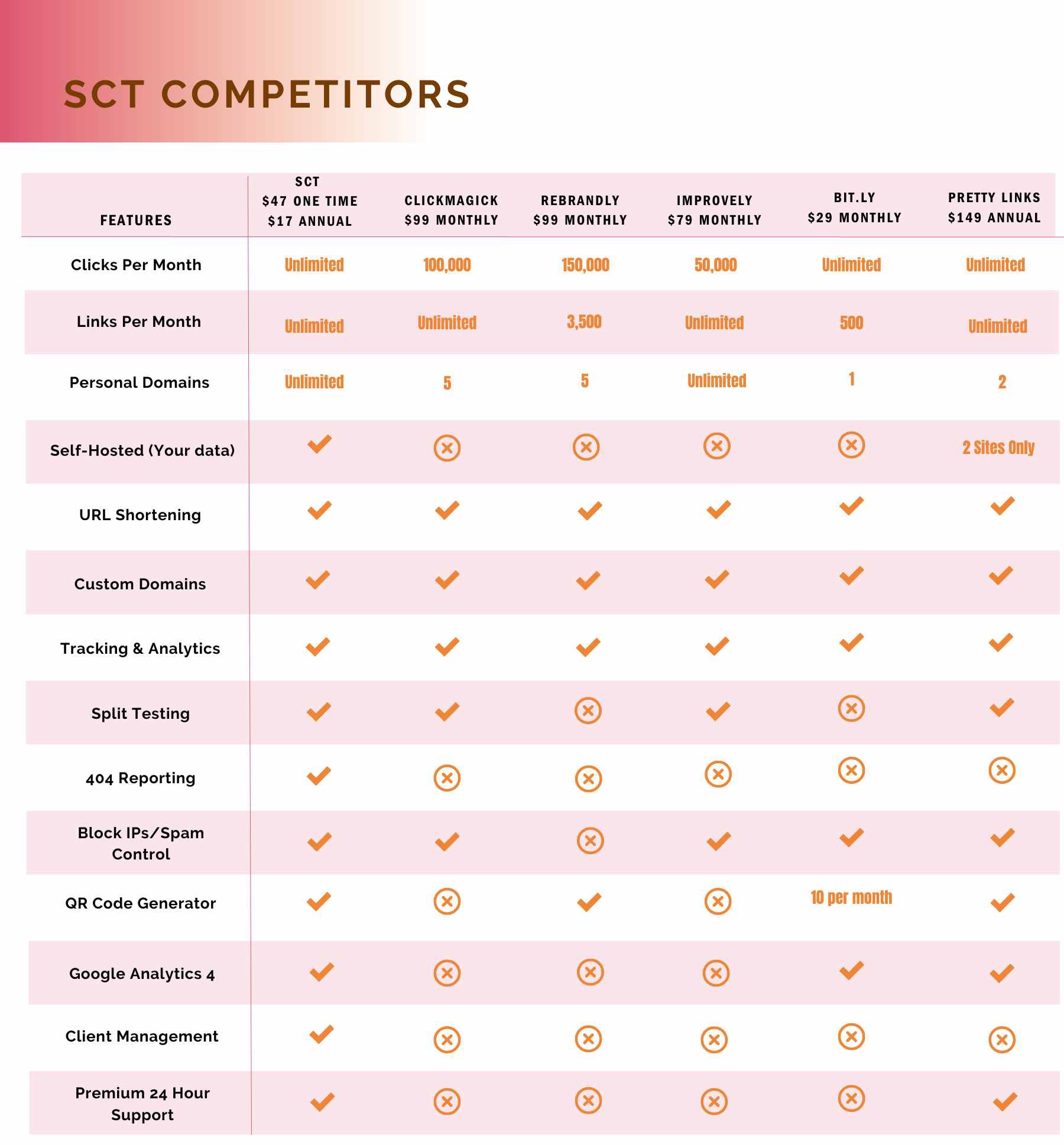 Compare SCT to the Top Redirect tools